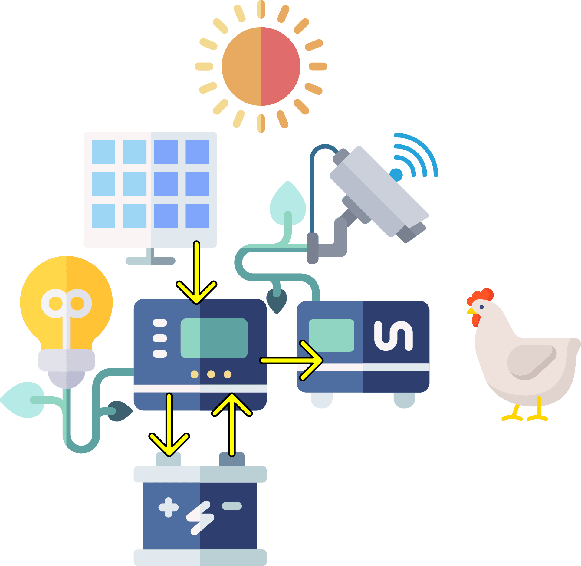 A diagram showing a solar-powered system for a chicken coop, with the sun powering solar panels connected to a charge controller, then to a battery, an LED light, a security camera, and ending with a chicken.